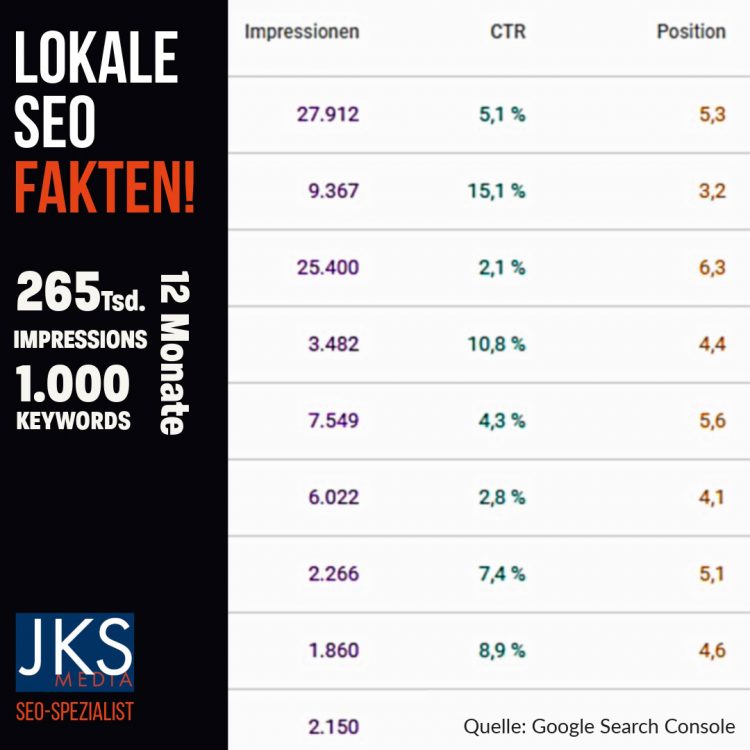 Visual mit Auszug der Google Search Console Performance: über 265.000 Impressionen, mehr als 1.000 Keywords, lokale SEO-Daten einer Unterseite, 12 Monats Statistik