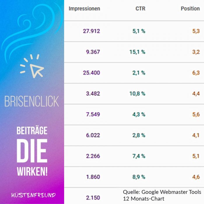 Ergebnisse Google Webmaster Tools - 12 Monats-Chart für einen Beitrag über eine Ostseefähre - Fahrzeiten und Preise.