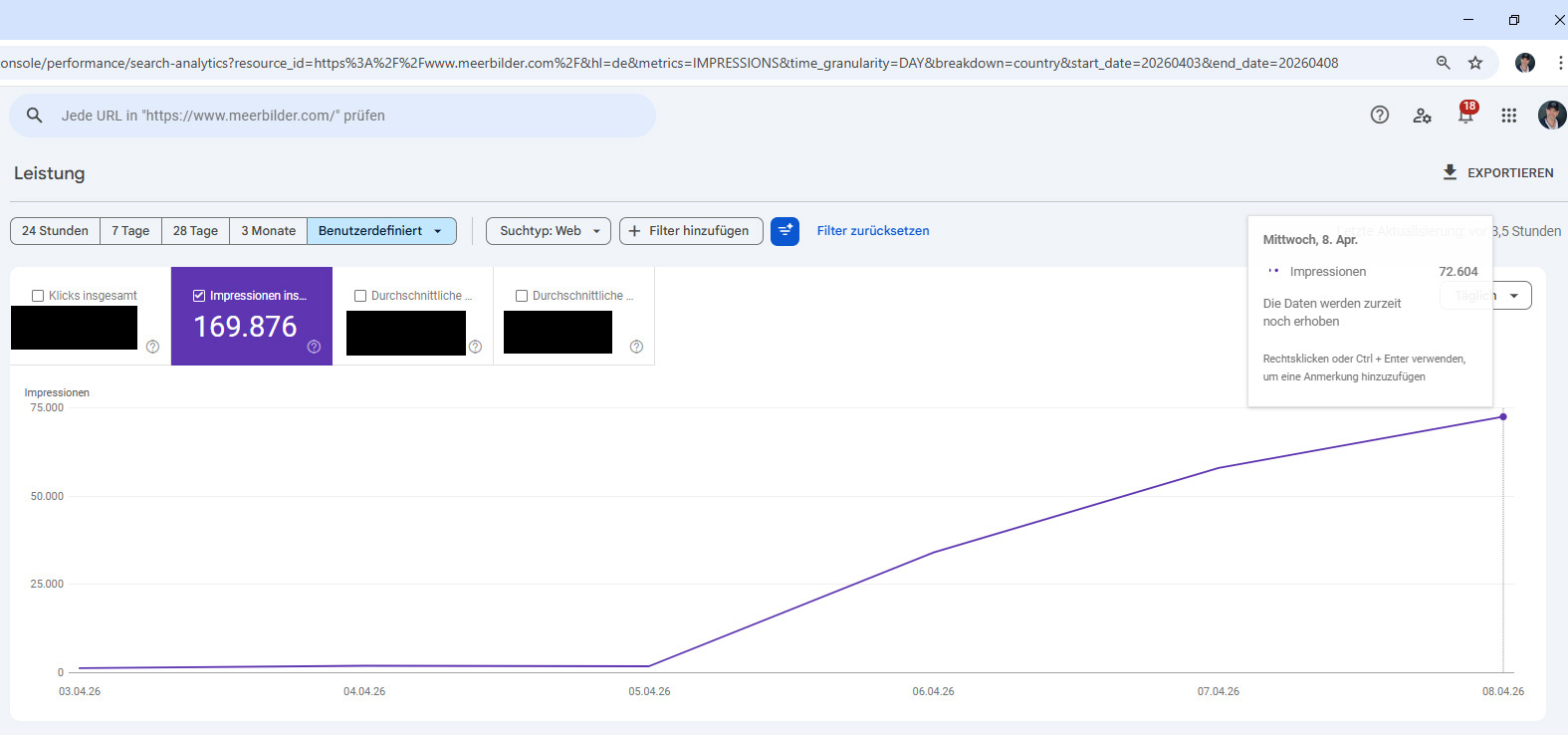 Google Search Console Grafik zeigt Reichweiten-Explosion von 1.800 auf über 163.000 Impressionen durch AEO Optimierung.