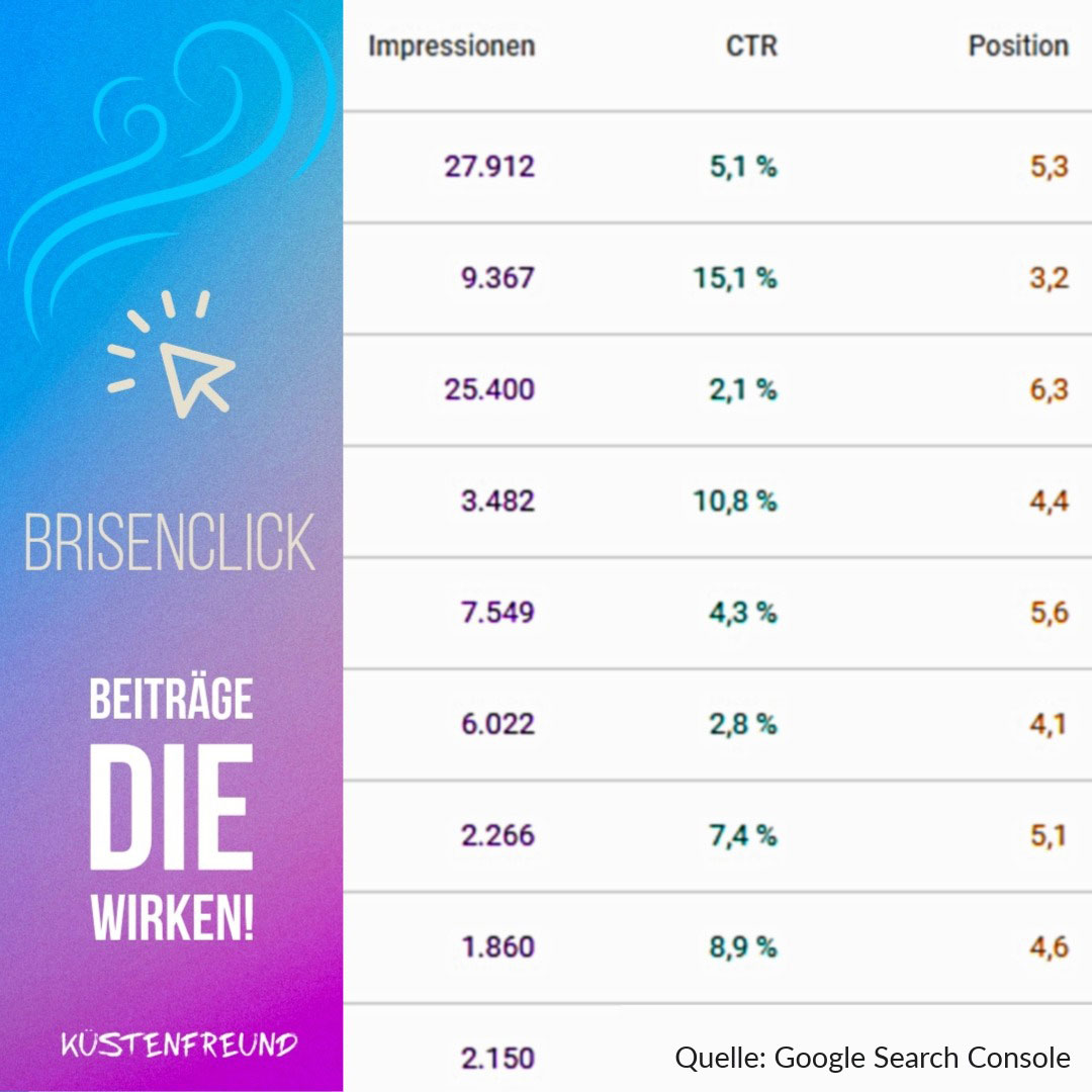 BRISENCLICK Performance – Google Search Console SEO Lübeck BRISENCLICK Performance-Nachweis: Search Console Daten mit Impressionen, Klickraten und Top-Positionen auf Google Seite 1 für die Küstenregion.